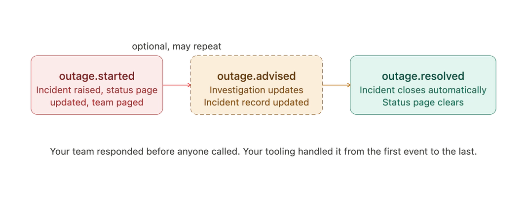 Webhooks proactive incident response