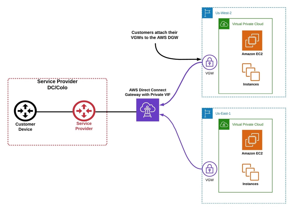 AWS vs Azure vs Google Cloud: A Comparison of Private Connectivity Options