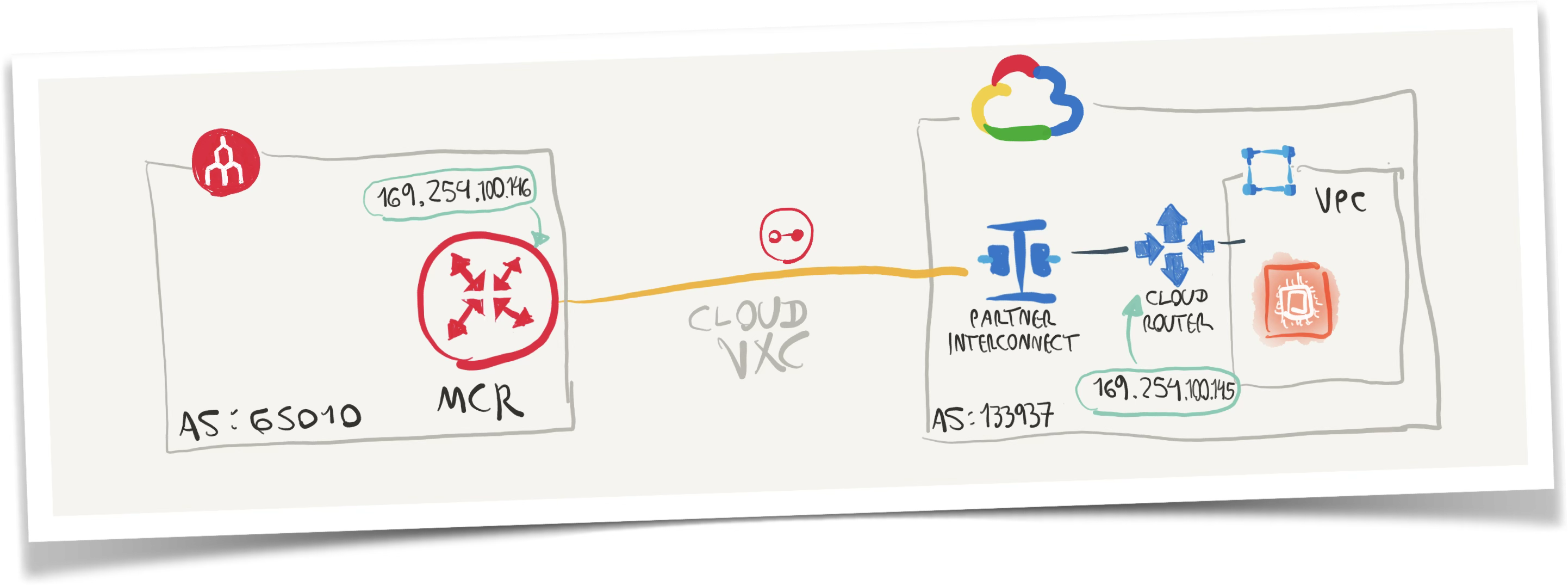 Configuración del VLAN attachment - nombre, MTU y BGP