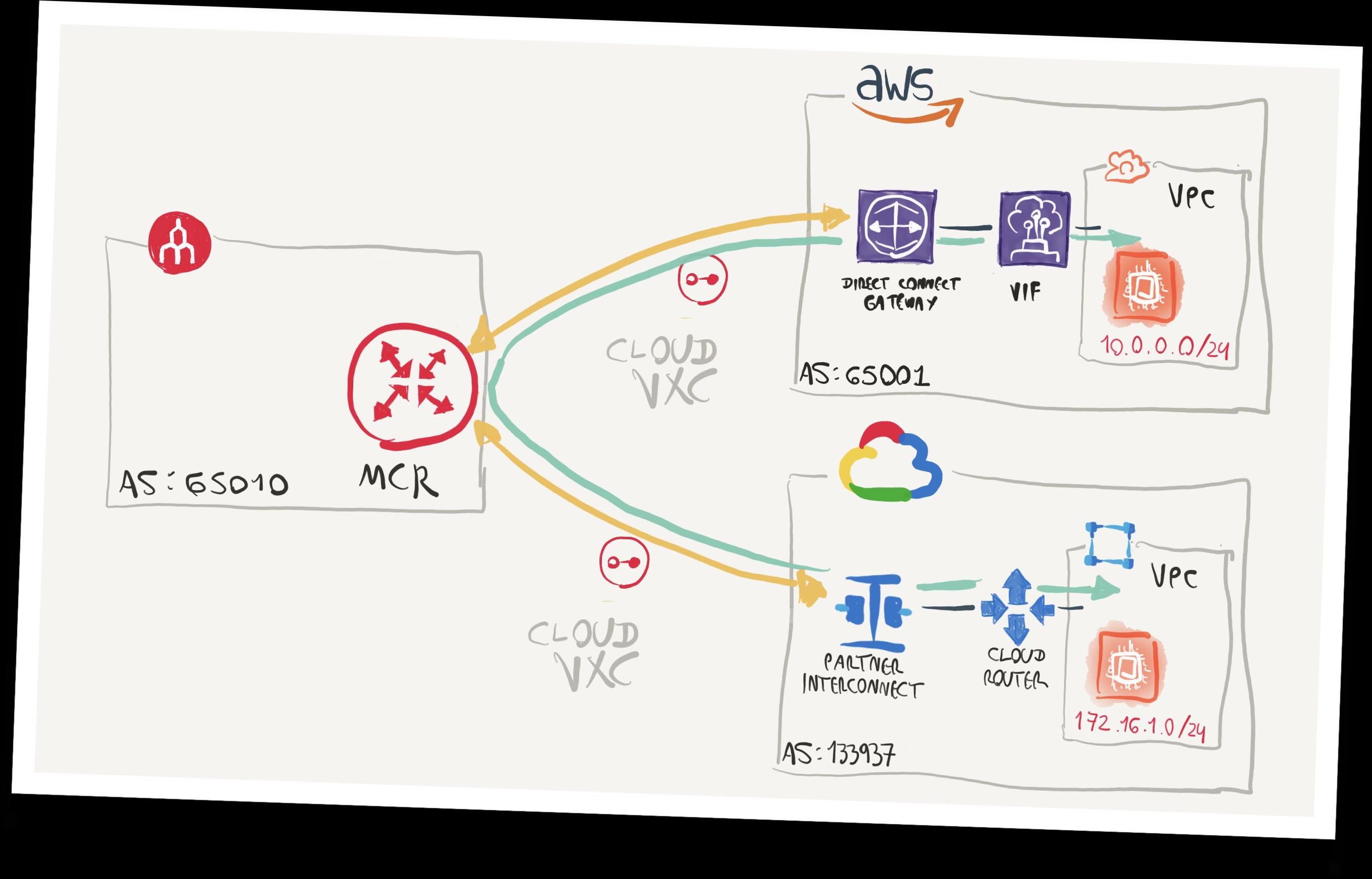 GCP Cloud Router - Best routes con subredes de AWS y GCP