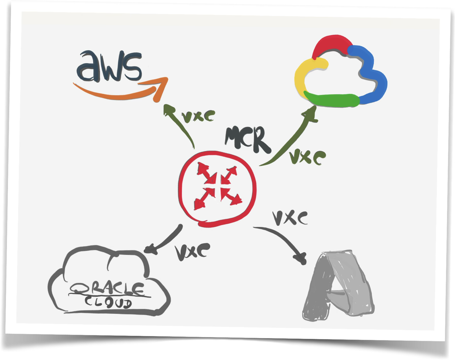 Diagrama final - MCR conectado a AWS y GCP con subredes anunciadas