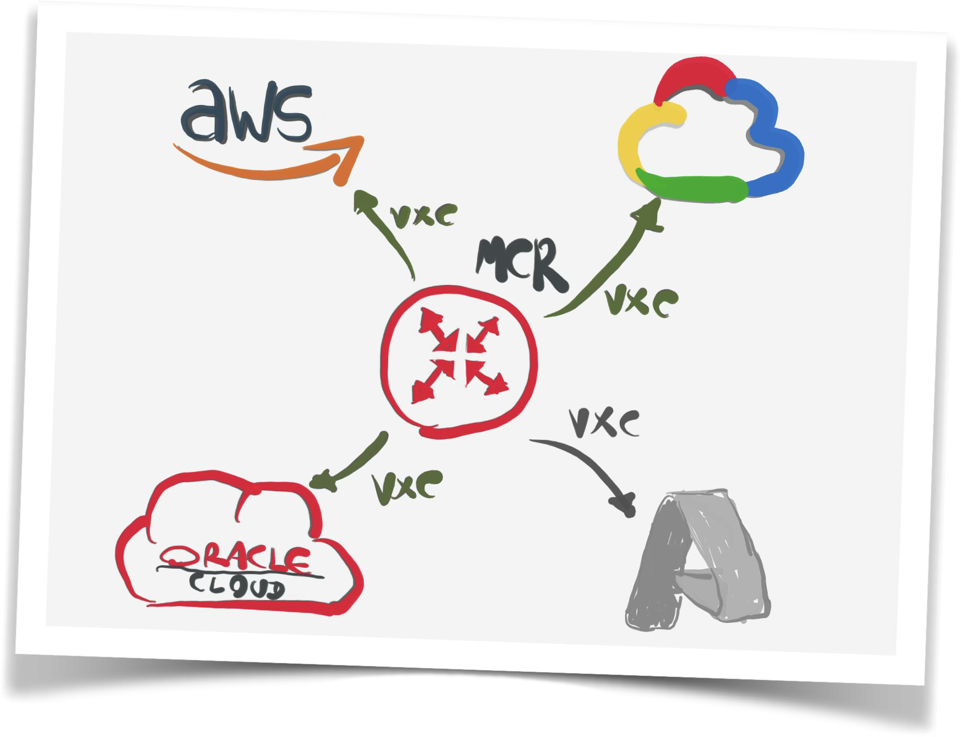 Diagrama final - MCR conectado a AWS, GCP y OCI con VXCs