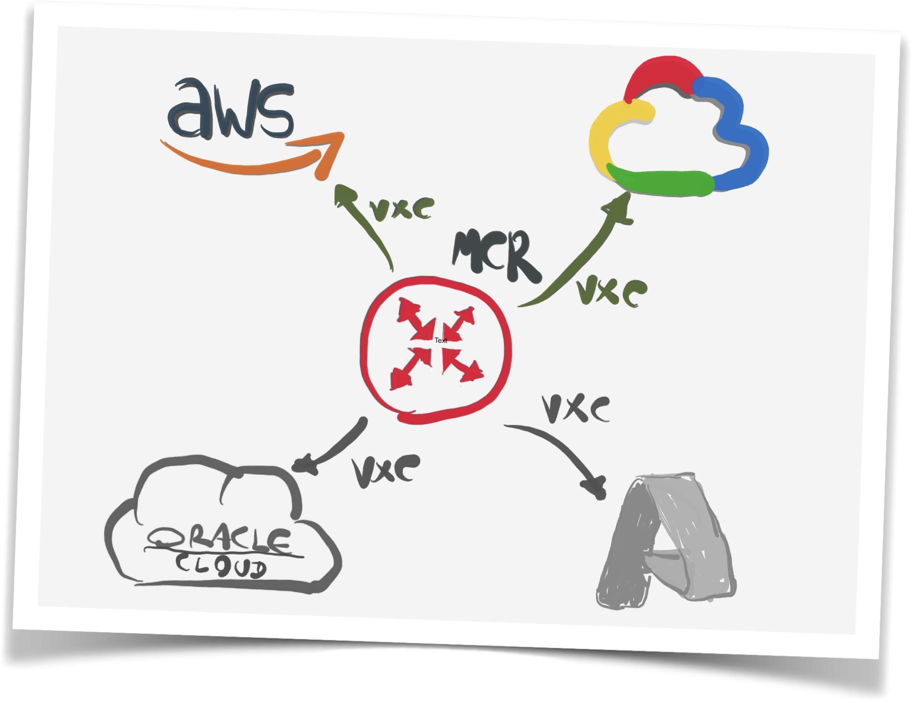 Diagrama del despliegue MCR con AWS, GCP y OCI