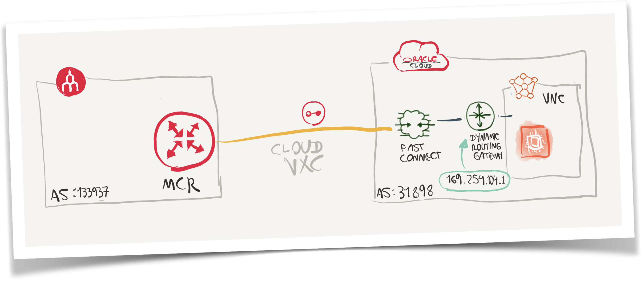 Diagrama de configuración OCI - MCR, Cloud VXC, FastConnect y DRG