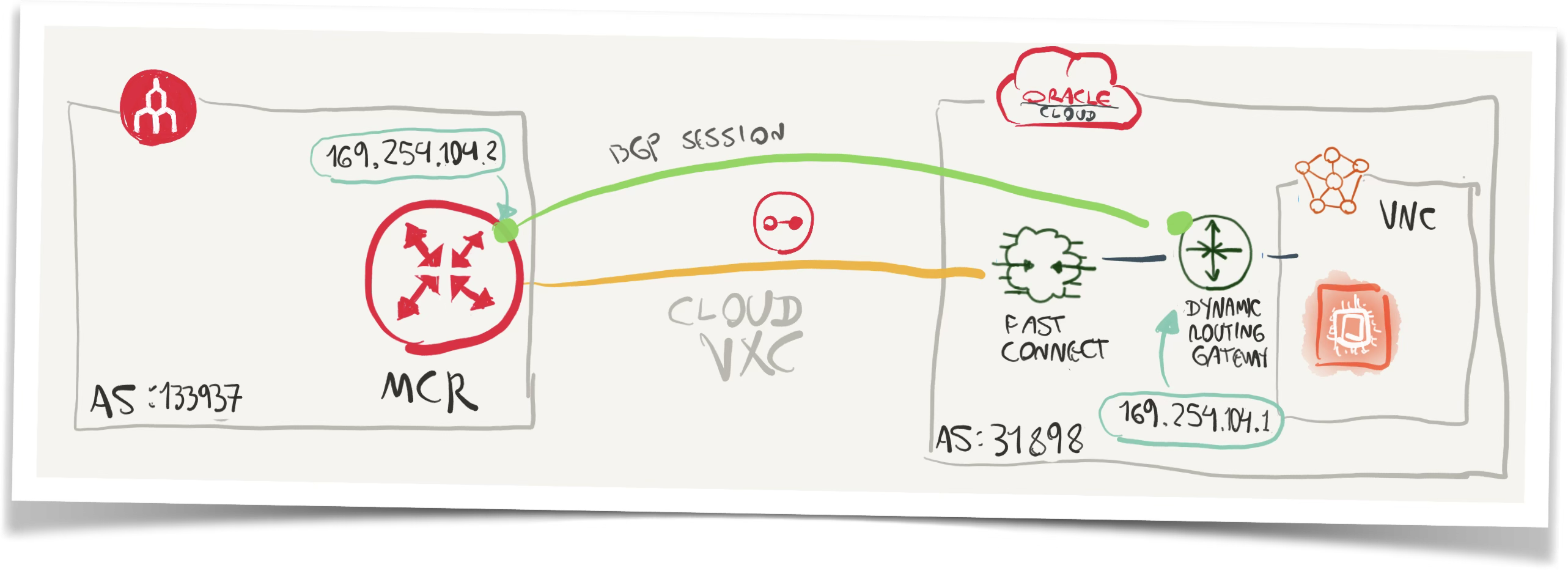 Diagrama MCR y OCI con sesión BGP establecida