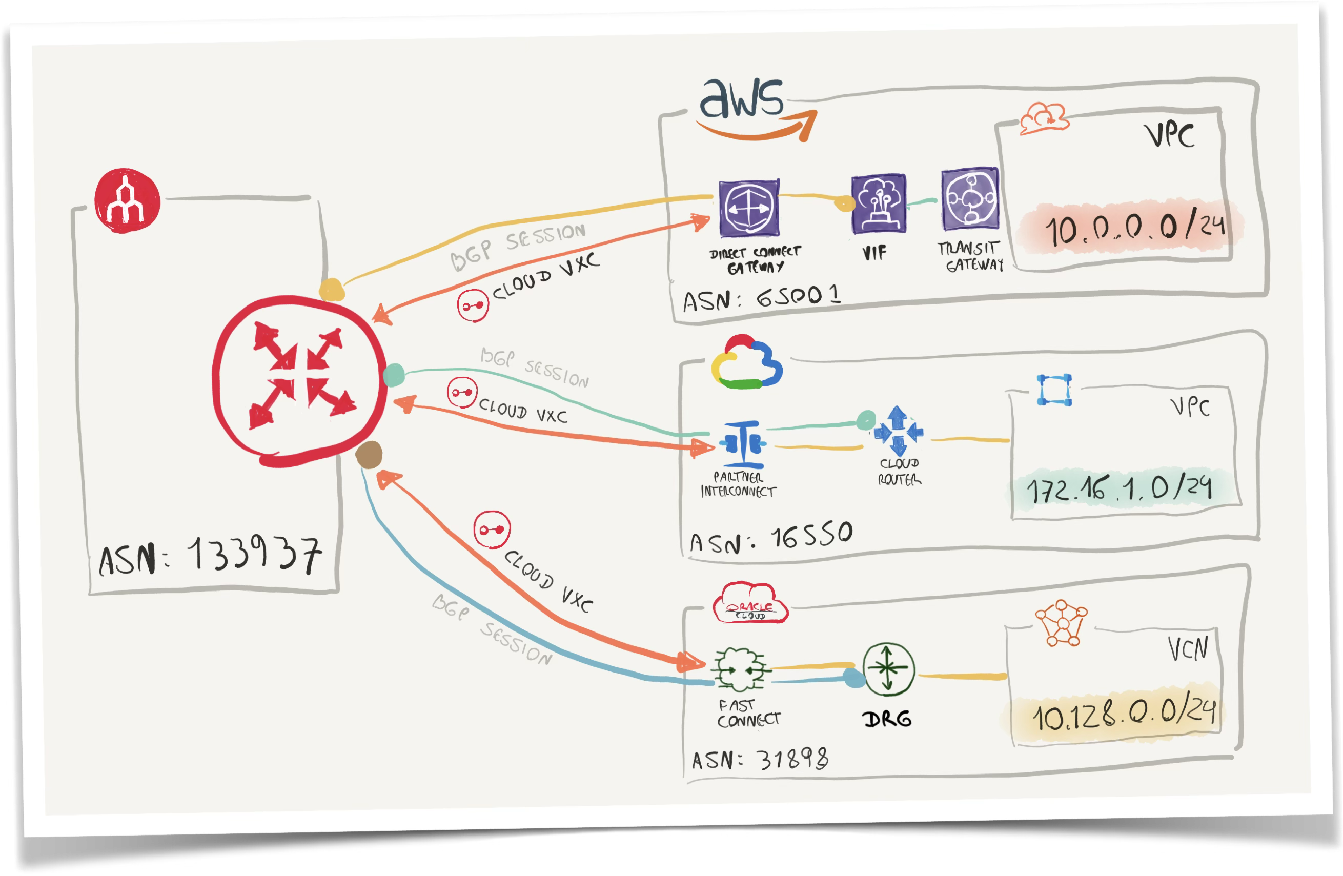 Diagrama completo - MCR conectado a AWS, GCP y OCI