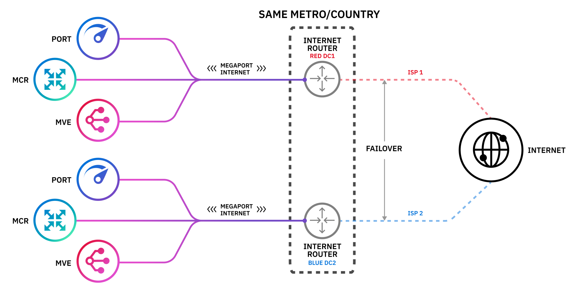 megaport architecture