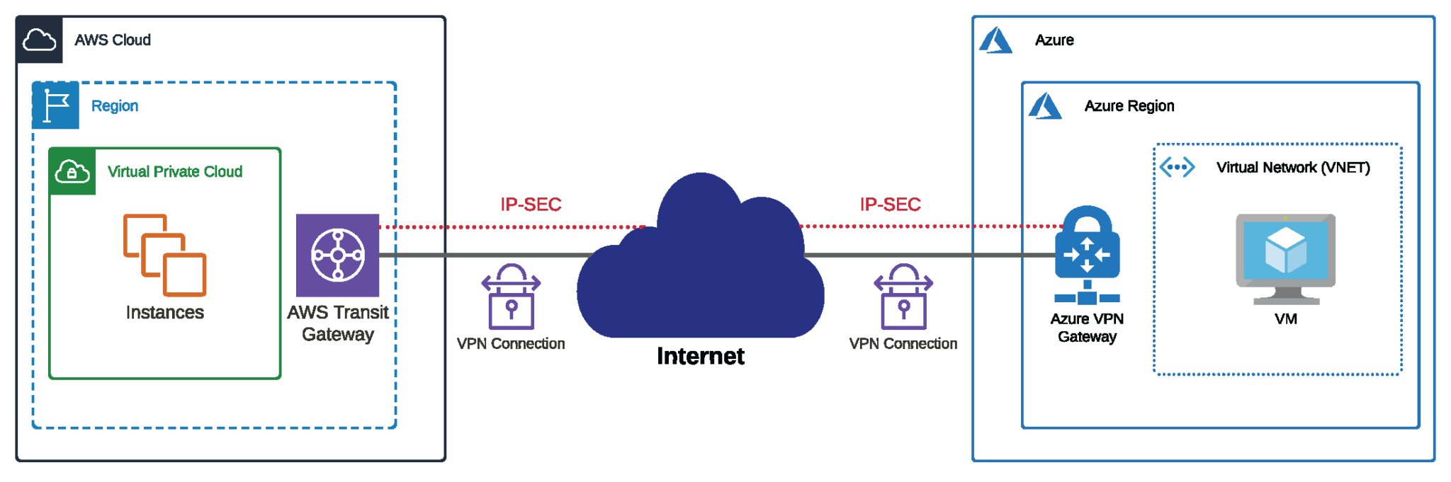 Como conectar seus ambientes AWS e Microsoft Azure: um guia completo
