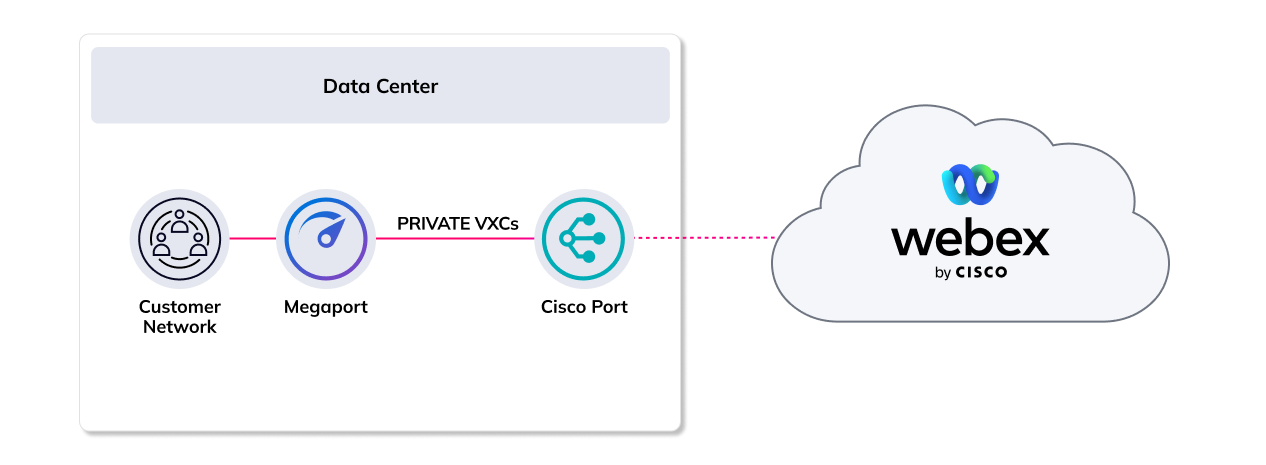 Webex Edge Connect diagram