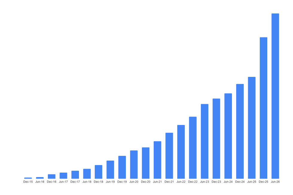 Megaport Annual Recurring Revenue graph