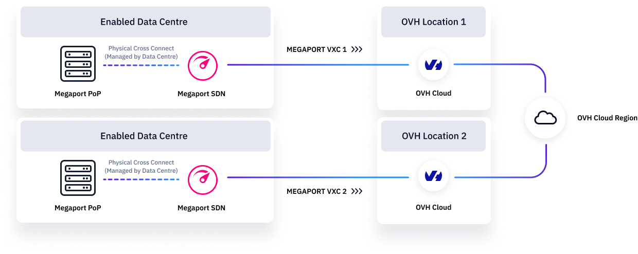 Connexion entiérement redondante diagram