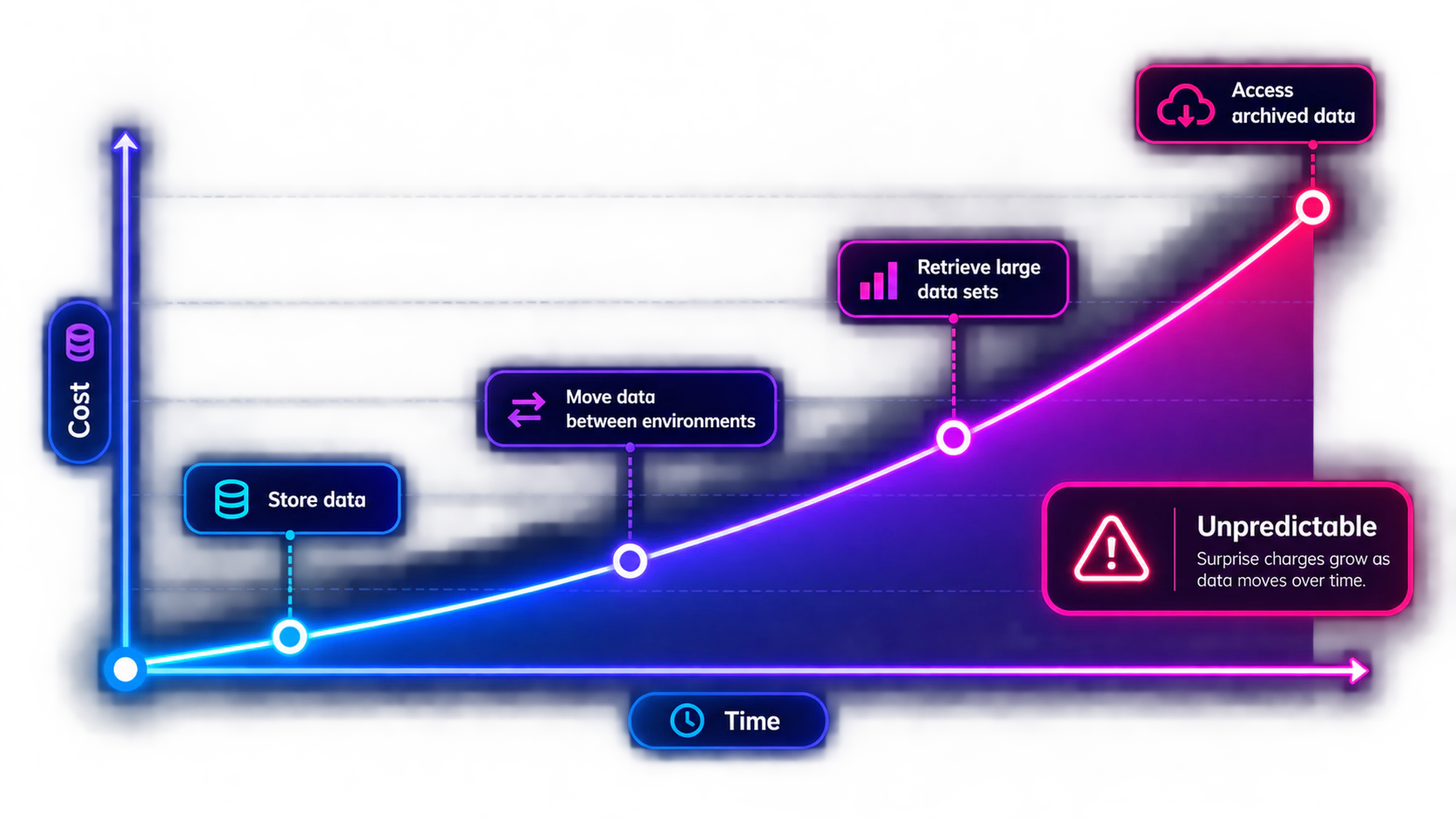 Graph showing storage costs increasing as data is stored, moved, retrieved, and accessed over time