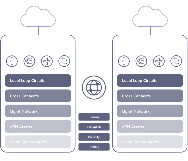 Traditional hardware-based deployment with two customer data centers