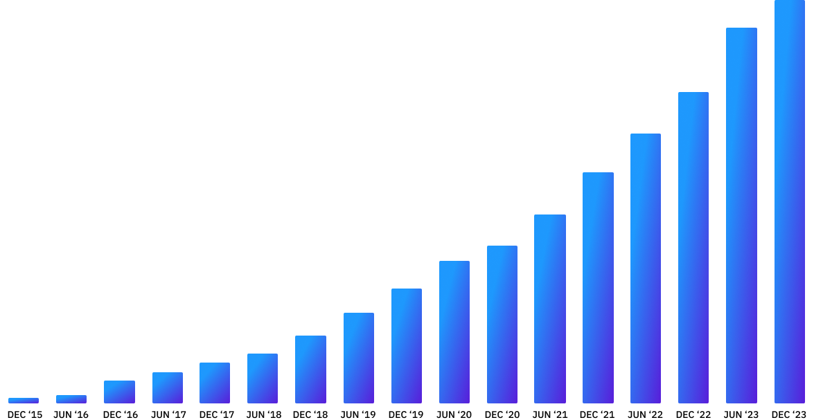 Megaport revenue graph