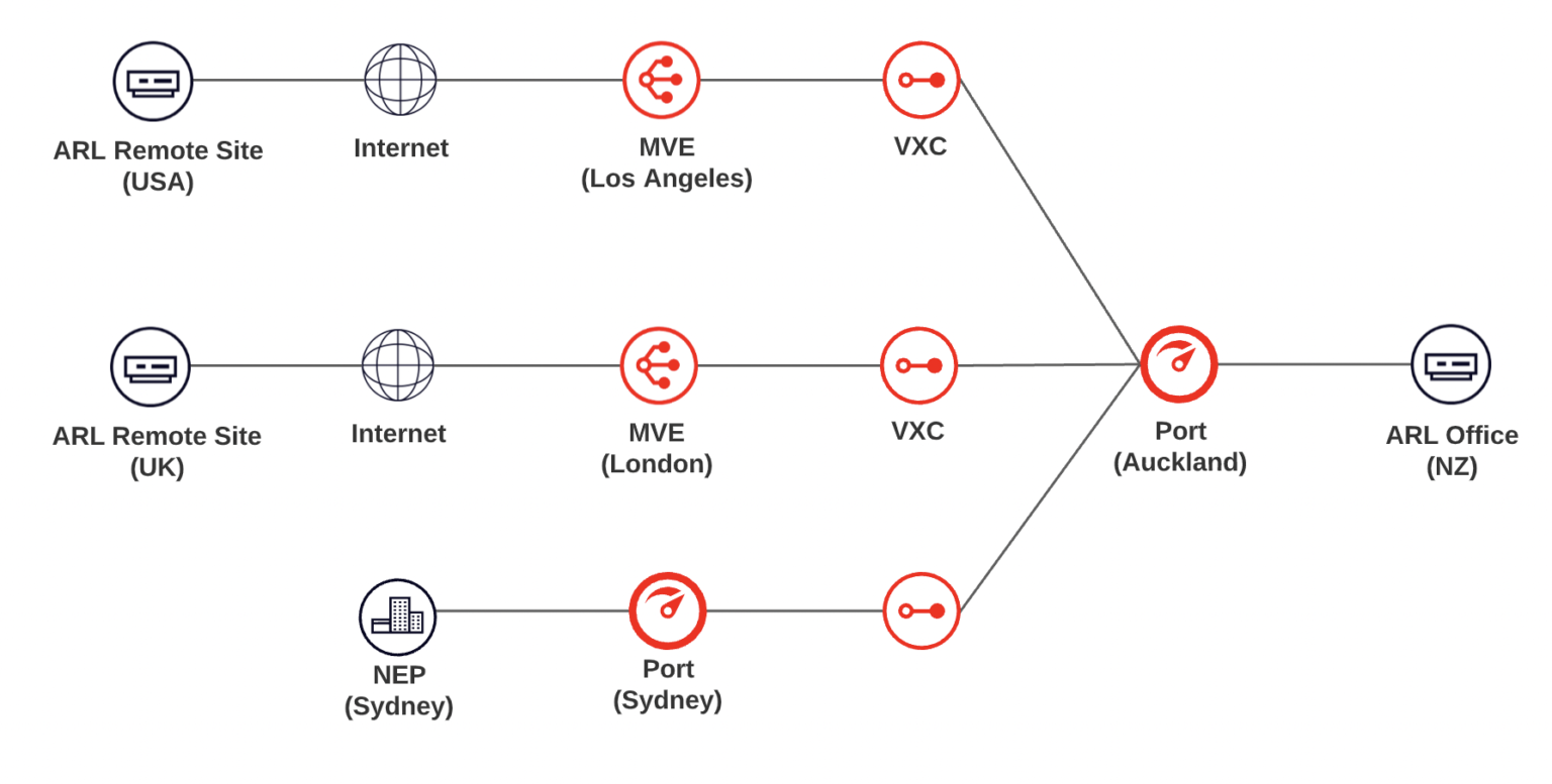 Animation Research Limited MVE Network Diagram