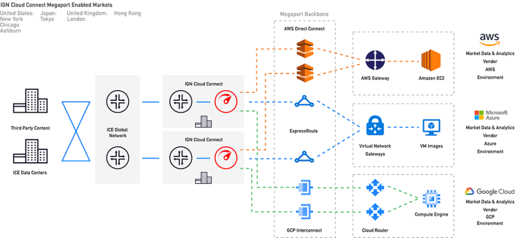 ICE network diagram - Megaport