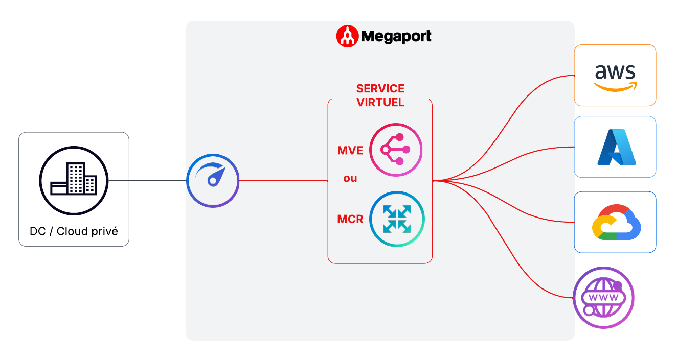 Figure 2 - Gestion simplifiée d’un environnement multicloud hybride à l’aide de la solution MCR ou MVE de Megaport.