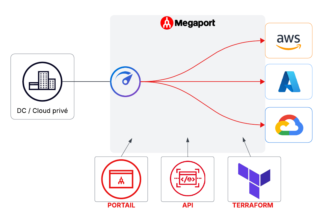 Figure 3 - Tous les services Megaport peuvent être déployés et gérés via le portail, par API, par Terraform.