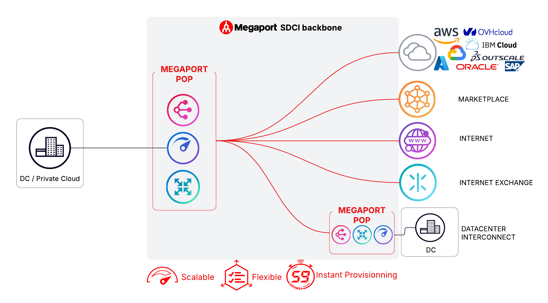 Figure 1 - En tant que SDCI, Megaport permet la construction de réseaux avancés en quelques clics ou de manière automatisée (API, Terraform) avec connectivité privée et à la demande vers un écosystème complet de services.