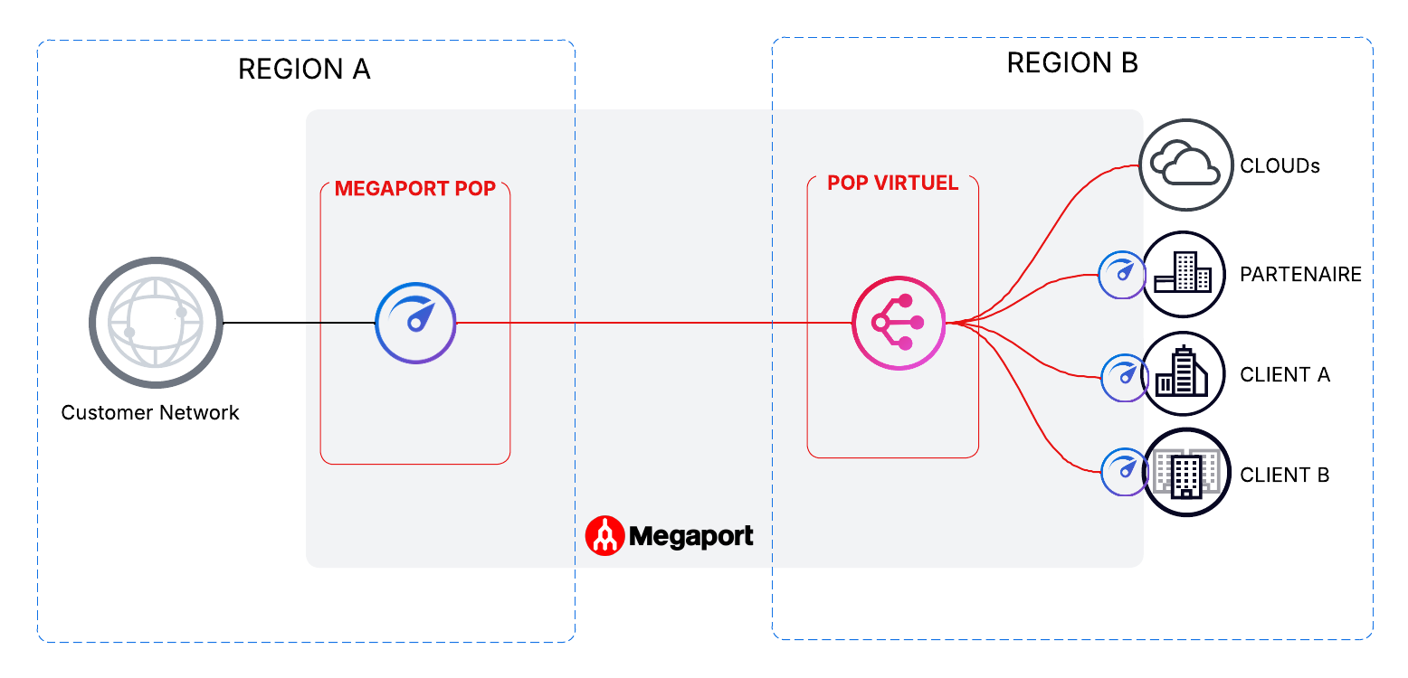 Figure 6 - Le service Megaport Virtual Edge permet d’étendre son réseau sans CAPEX et rapidement.