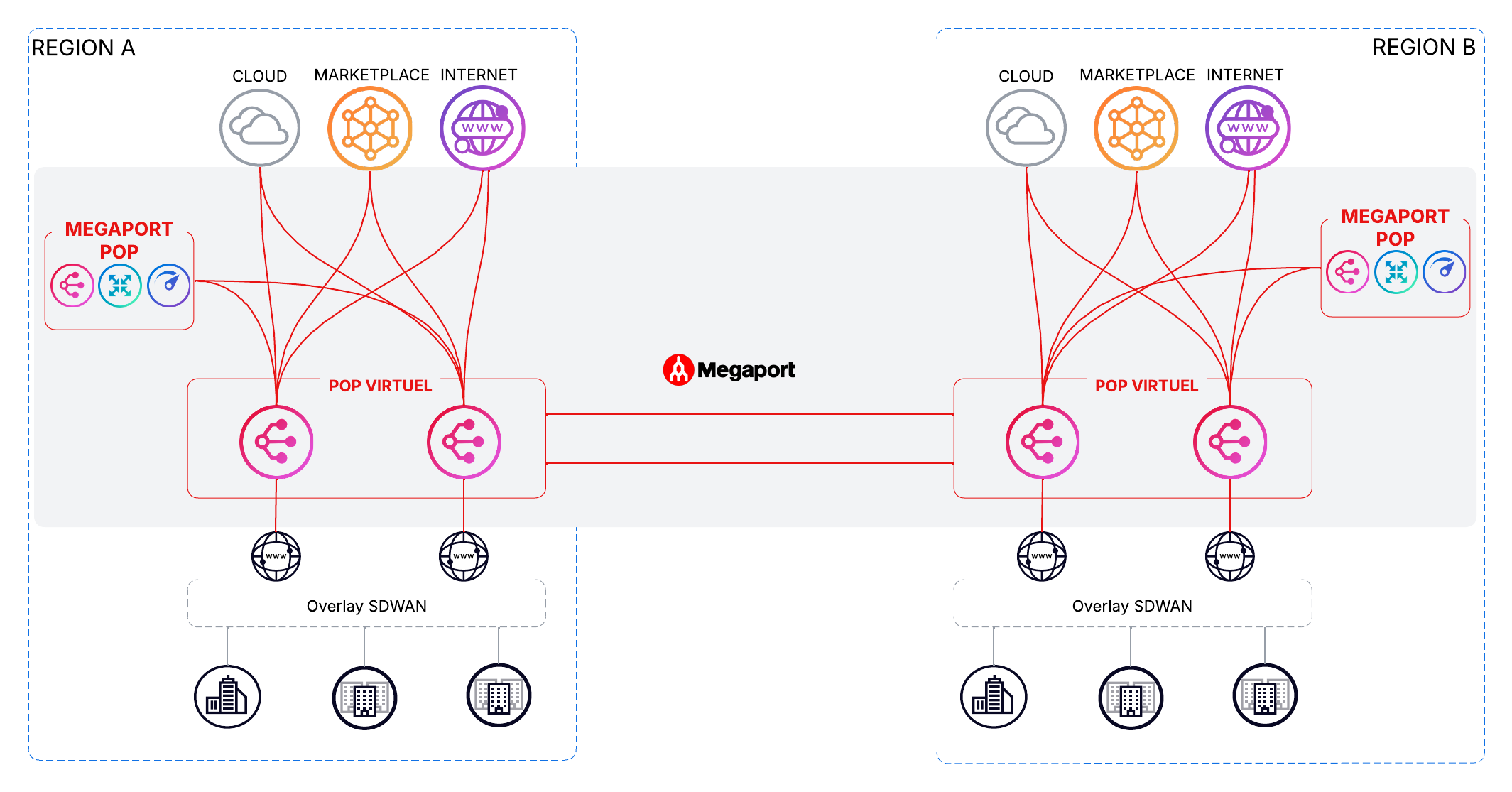 Figure 5 - Deux PoP virtuels redondants composés chacun de 2 MVEs agrégeant localement les interconnexions Branches, Clouds et région distante.
