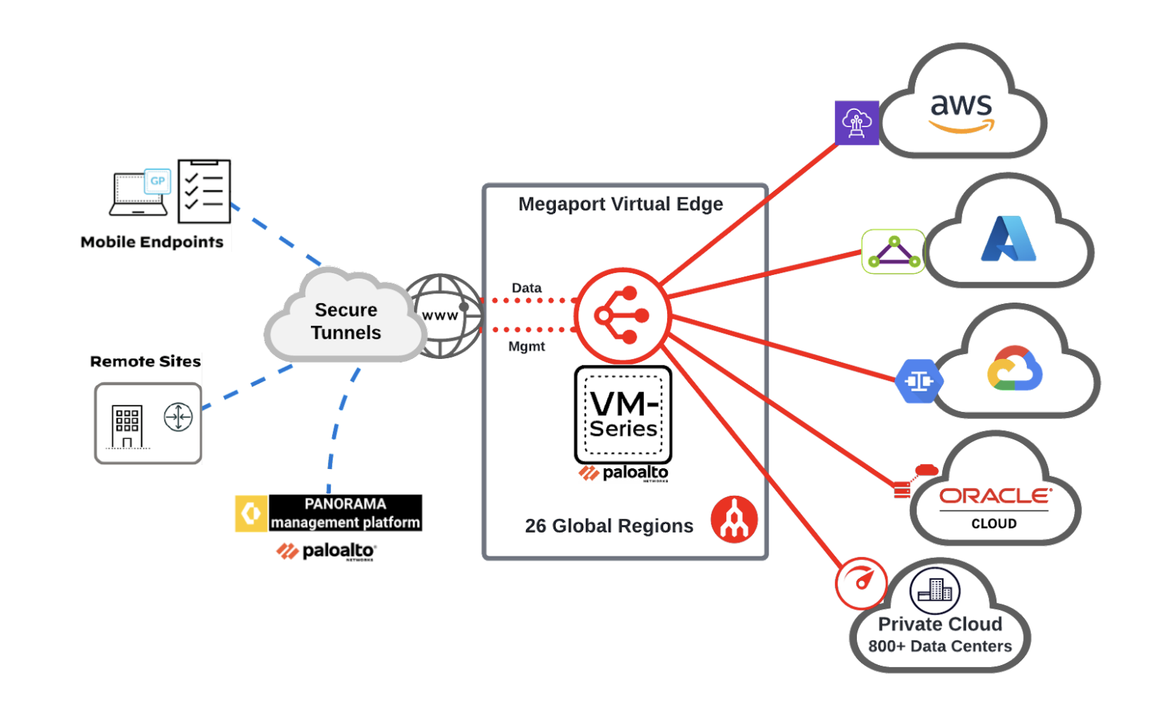 Palo Alto Megaport Virtual Edge use case