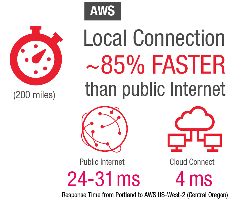 AWS Local_Edgeconnex