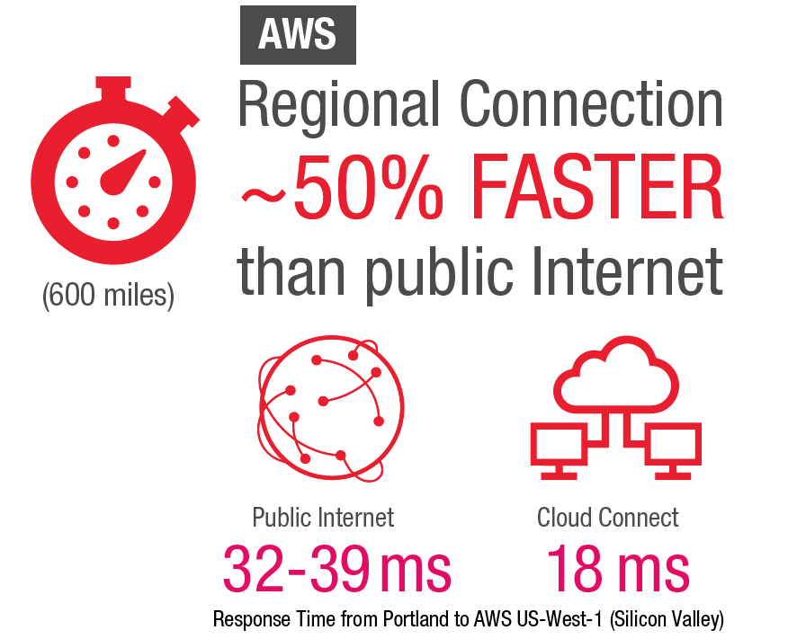 AWS Regional_Edgeconnex