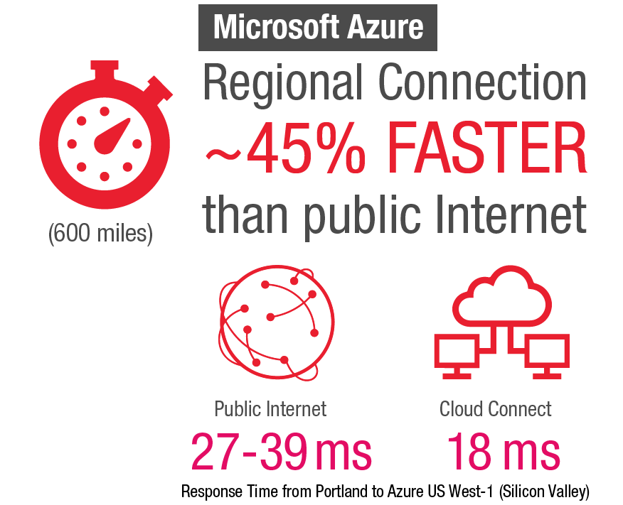 Azure Regional_Edgeconnex