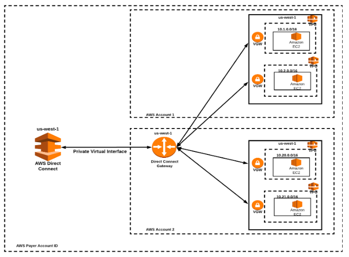 複数の VPC が同じ Direct Connect を共有する複数のリージョンにまたがる。