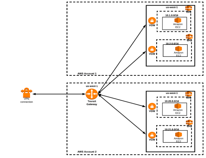 同じリージョン内の複数の VPC が同じ Direct Connect を共有する。