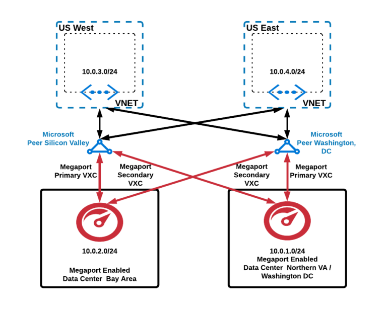 ExpressRoute Global Reach and Megaport Megaport