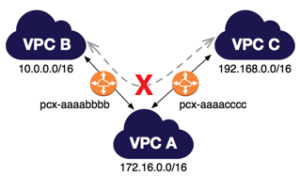 Direct-Connect-Gateway