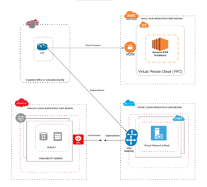 Seamlessly Connecting Your Oracle Database With Your Azure Workloads