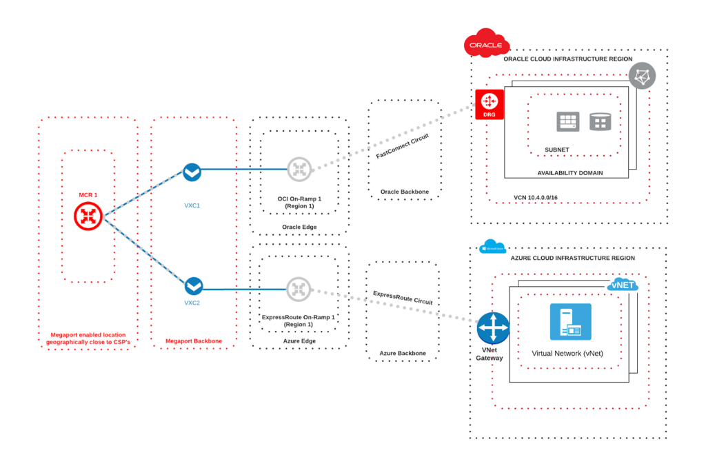 Detailed example of the connectivity from an MCR into Oracle and Azure workloads