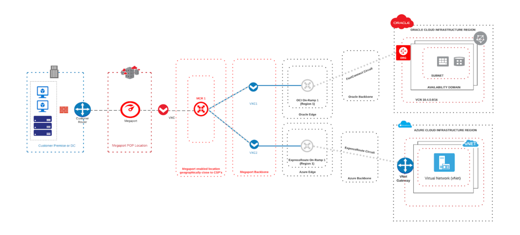 On-premises infrastructure added to cloud-to-cloud connectivity