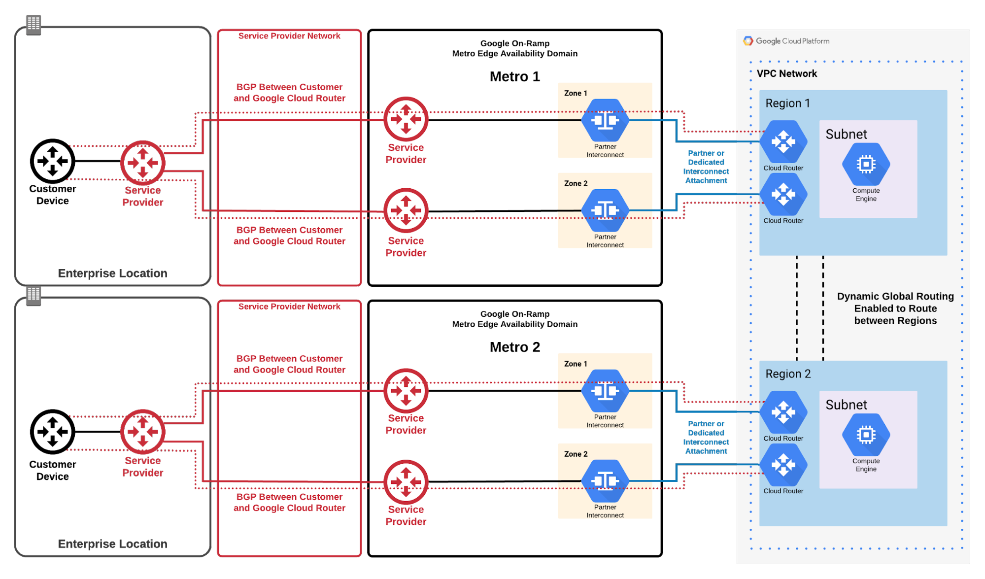 Understanding Private Connection SLAs for AWS, Azure, and GCP Megaport