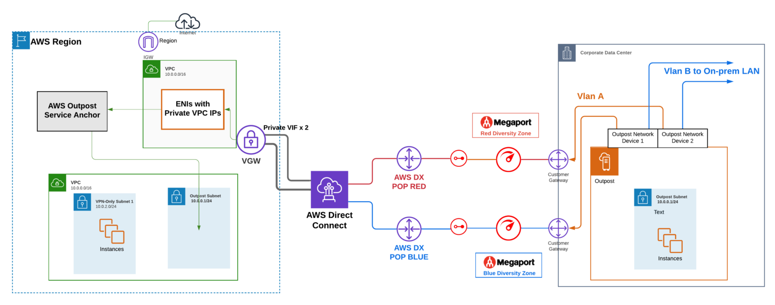 Simplify Your Hybrid IT Operations with AWS Outposts Megaport