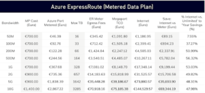 Azure-ExpressRoute-Egrees-Fees