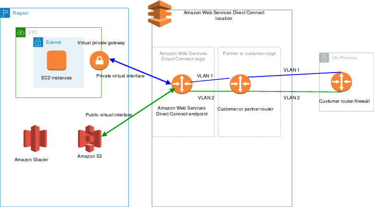This diagram shows how AWS Direct Connect interfaces with your network. The AWS Direct Connect location your business connects from is the midpoint between you and the AWS services your business needs.