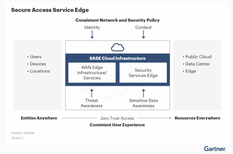 Gartner Secure Access Service Edge (SASE) Cloud Infrastructure Diagram