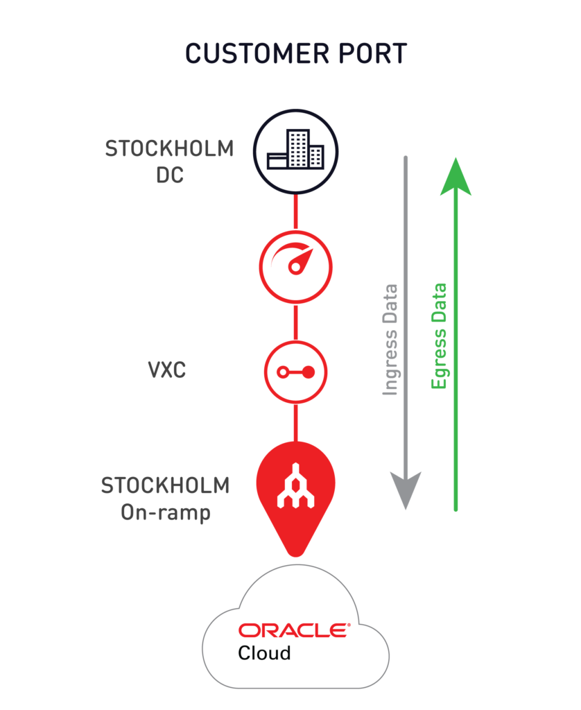 Oracle Cloud Europe After Stockholm Region Addition