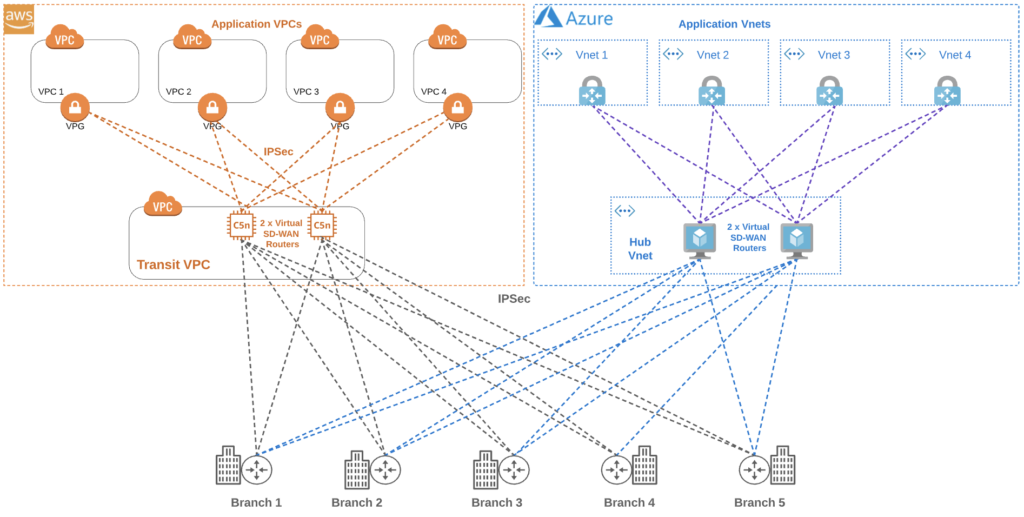 Simplify-SD-WAN-With-MVE-Diagram-3