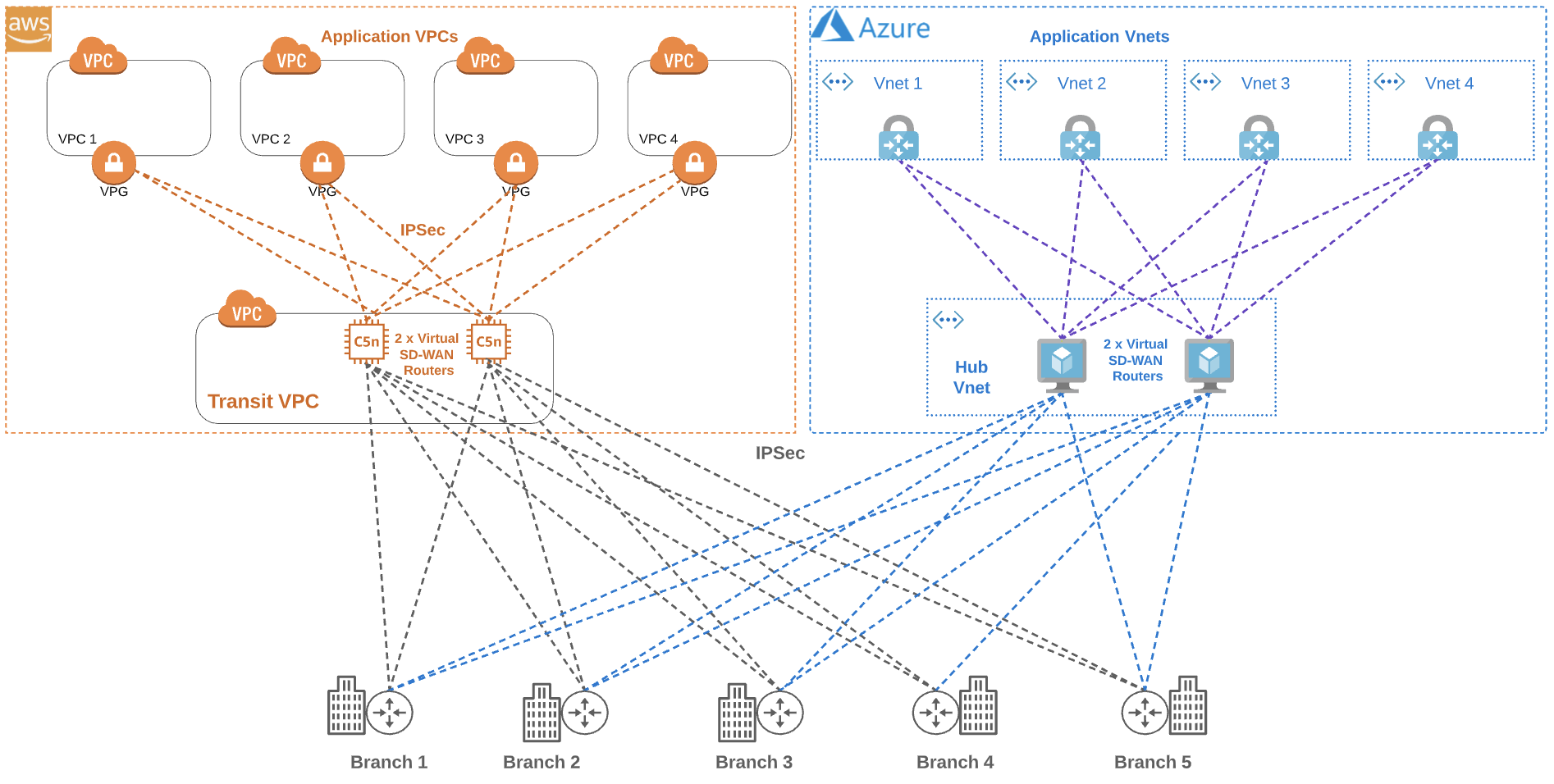 Amazon Web Services (AWS) and Microsoft Azure branch to cloud diagram