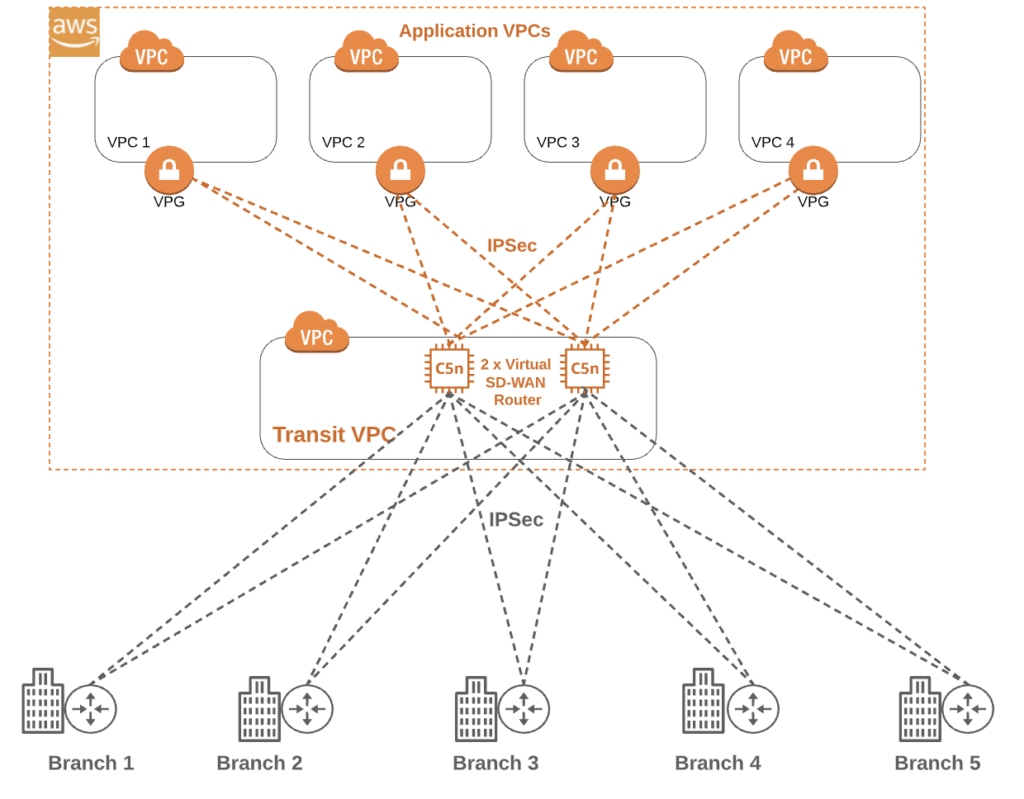 Simplify-SD-WAN-with-MVE-Diagram-2