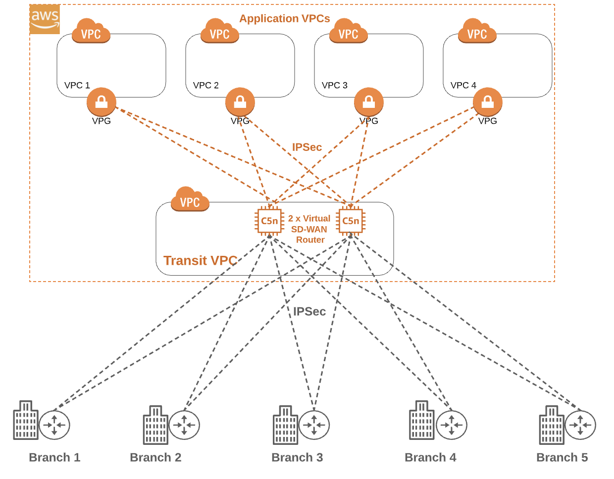 Amazon Web Services (AWS) Application VPC diagram