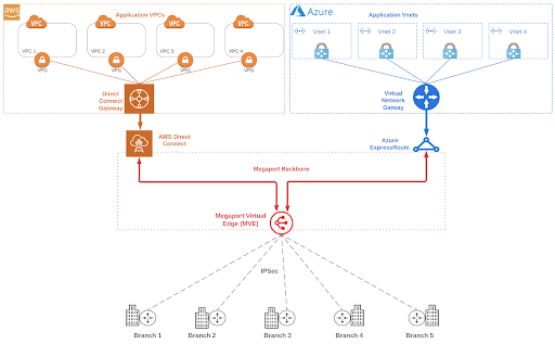 Amazon Web Services (AWS) Microsoft Azure diagram
