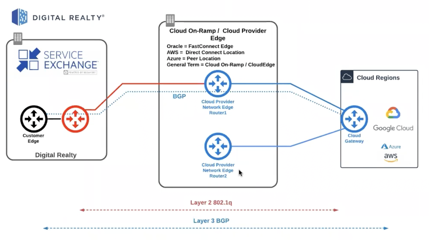 Digital Realty and Google Cloud Discuss Hybrid Cloud and Multicloud for