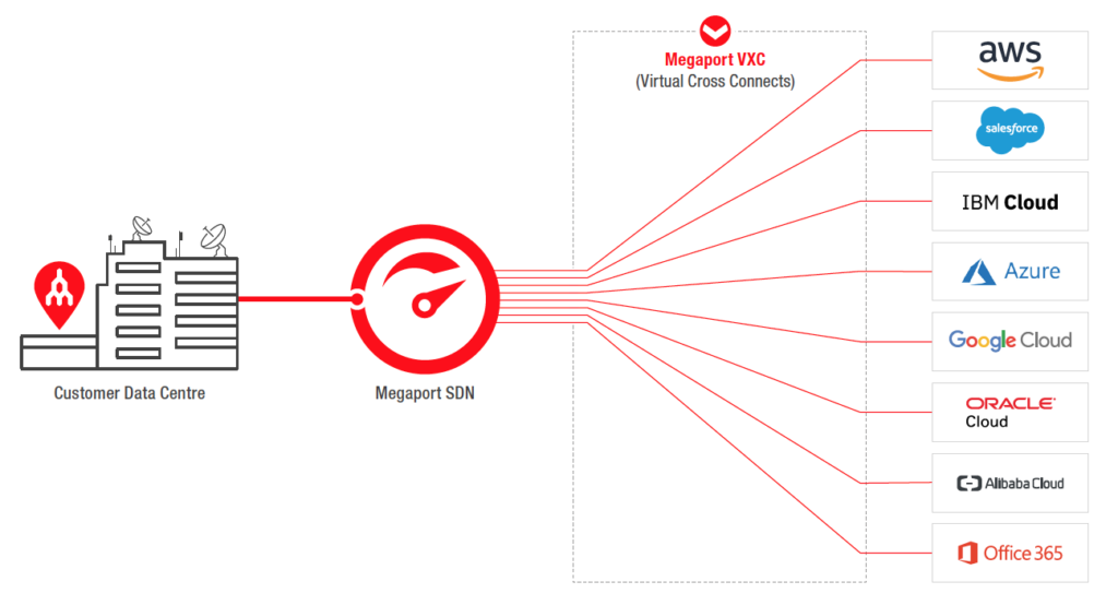 Megaport multicloud connectivity solution diagram