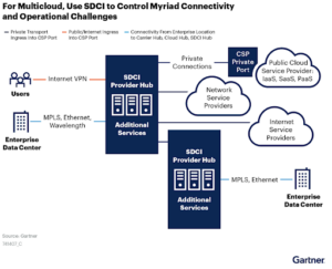 For-multicloud-use-SDCI-diagram_Gartner